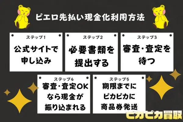 ピカピカ買取の先払い現金化利用方法