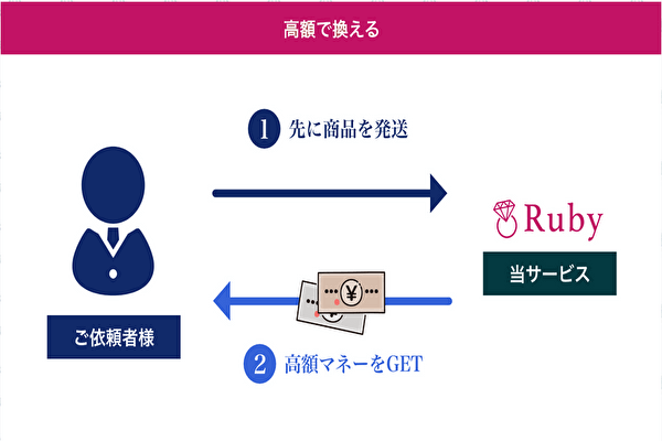 郵送買取