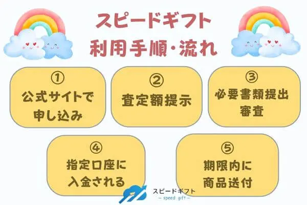 スピードギフトで先払い買取現金化する手順・流れ