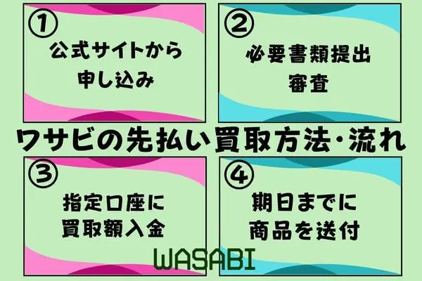 WASABI（ワサビ）先払い買取現金化の流れ・手順