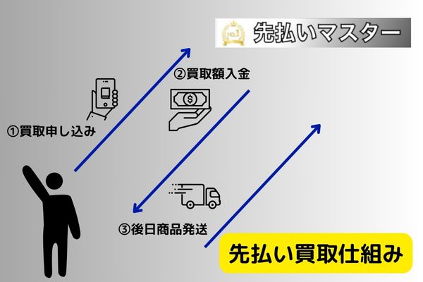 先払いマスターの先払い買取仕組み