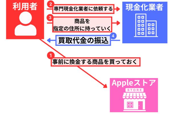 ペイディアップル枠の即日現金化方法を解説した図