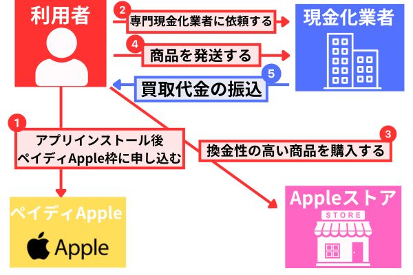 ペイディアップル枠の現金化方法を解説した図