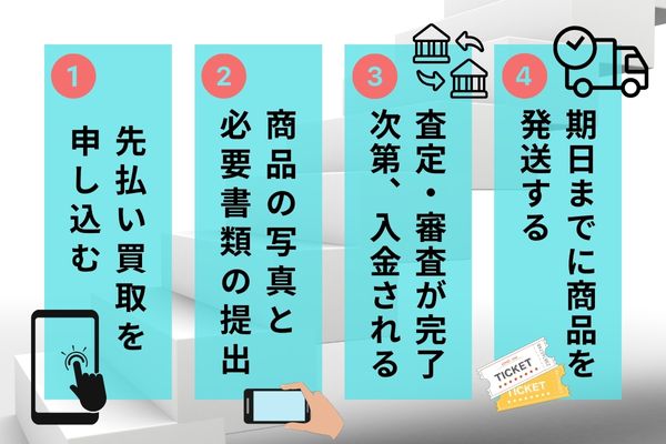 買取LINEdeチケットの特徴である先払い買取の仕組み