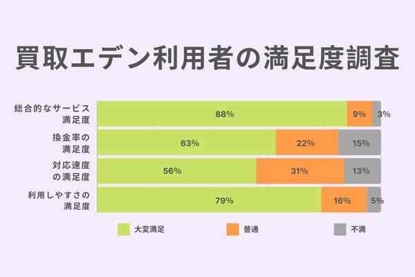 買取エデンの満足度調査