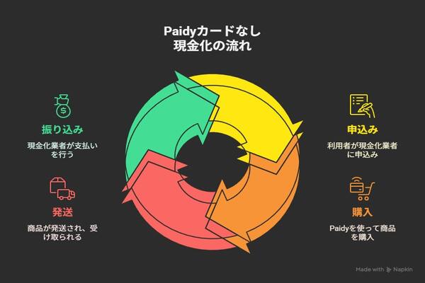 paidy(ペイディ)のカードなしで現金化する方法