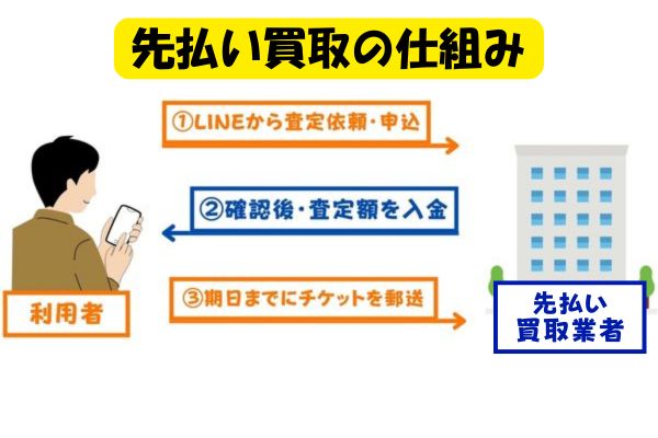 先払い買取業者の現金化の仕組み