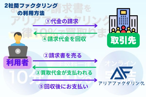 アリアファクタリングの個人事業主向けの流れ2