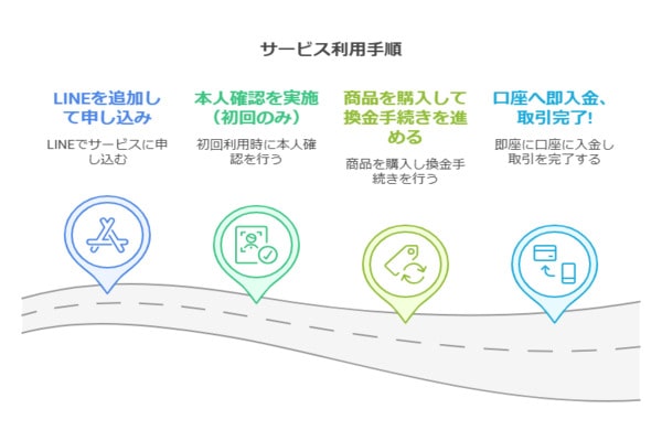 現金化業者「モアペイ」の現金化の流れ