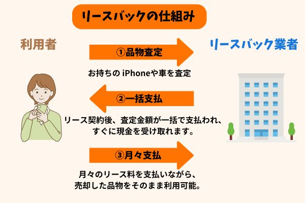 リースバックの仕組み